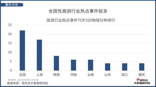 2021年5月中國旅游行業(yè)網(wǎng)絡(luò)關(guān)注度分析報告