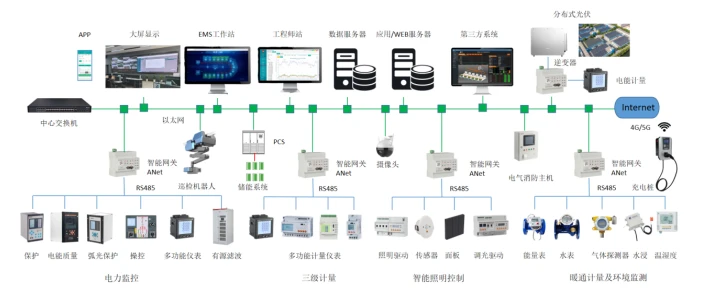 產業(yè)園工業(yè)廠房能源綜合配置-工業(yè)園綜合能源數字化系統建設方案